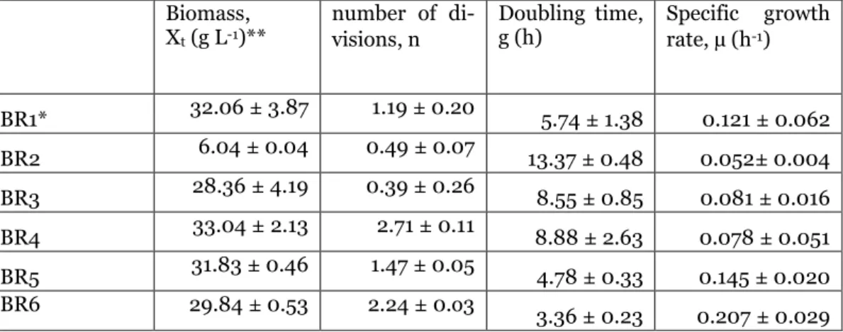 Table  1  |  Growth  metrics  for  all  bioreactor  runs  (BR1-6)  in  glycerol  batch  phases