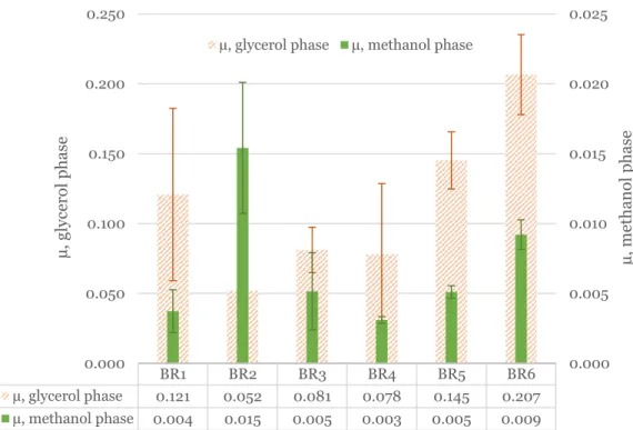 Figure 6 | Specific growth rates (µ) in glycerol phases and methanol phases  for all bioreactor runs (BR1-6)