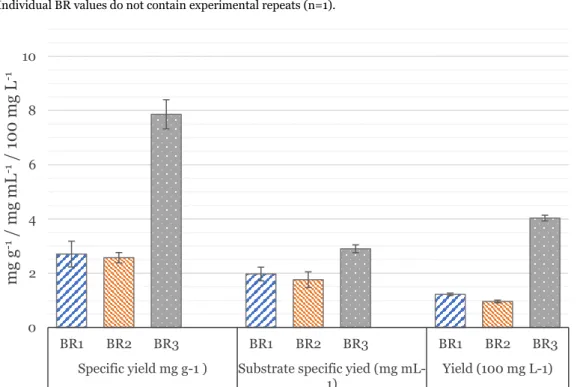 Figure 7 | Yield values for  the first three bioreactor runs (BR1-3).  Specific  yield: mg of protein per g of CDW; Substrate specific yield: mg of protein per  mL of methanol fed; Yield: mg of protein per litre (represented as 100’s of  mg L -1 )
