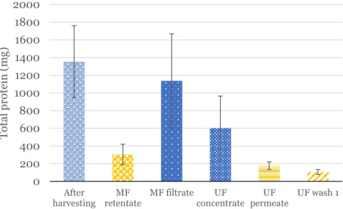 Table 6 | Approximate protein lost in microfiltration and ultrafiltration steps.  