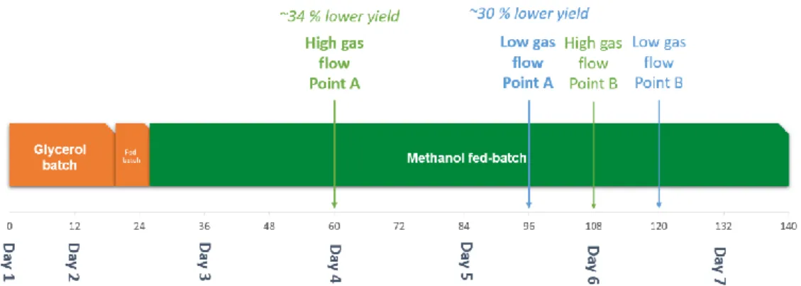 Figure 13 | Potential harvesting time points depending on gas flow and tim- tim-ing criteria
