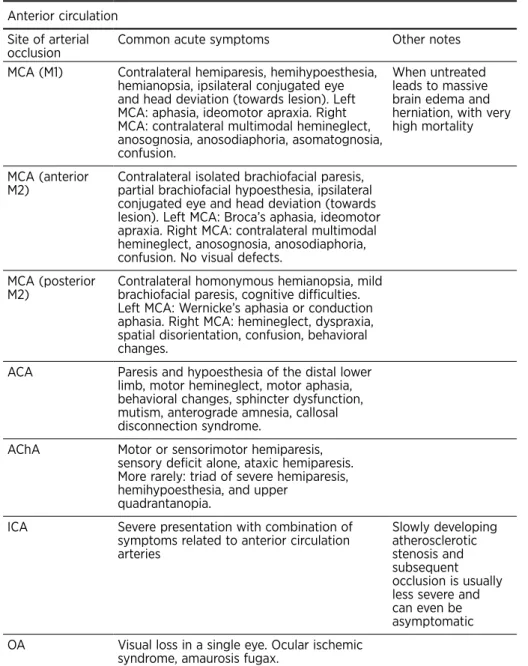 Table 1. Common stroke syndromes Anterior circulation
