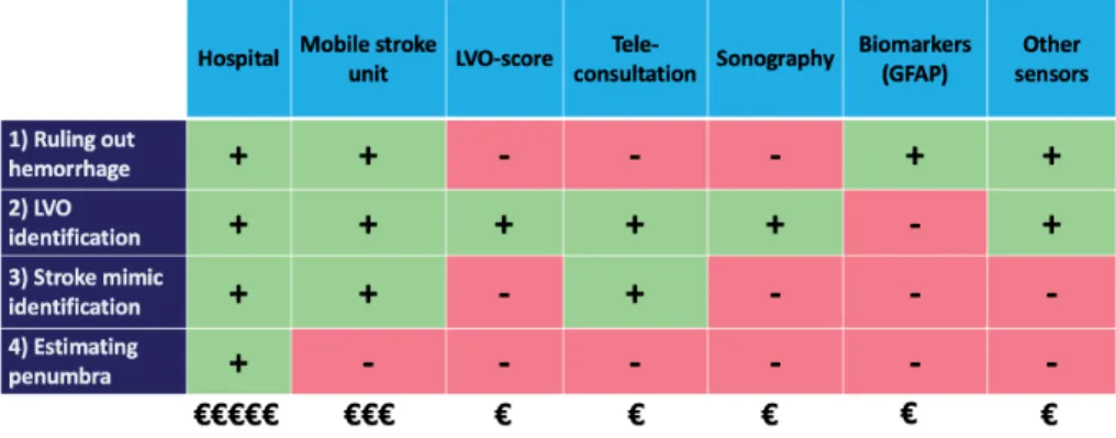 Figure 1. Comparison of approaches to early stroke diagnostics, regarding diagnostic  capabilities and relative costs of several technologies under development.