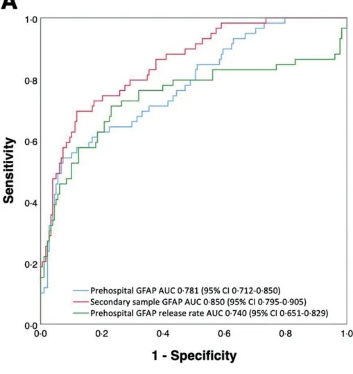 Figure 3. Receiver operating characteristic curves showing the diagnostic accuracy  of GFAP in differentiating ACI from HS