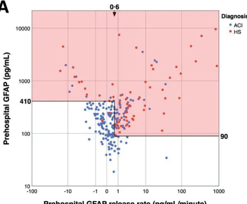 Figure 4. Plots demonstrating differentiation of ACI and HS by utilizing both initial  prehospital GFAP concentrations (y axis, pg/mL) and prehospital GFAP release rate  (x axis, pg/mL/min), with test-positivity in the area highlighted in red