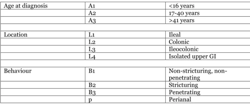 Table 1.  The Montreal classification of Crohn’s disease (Modified from Satsangi 2006)
