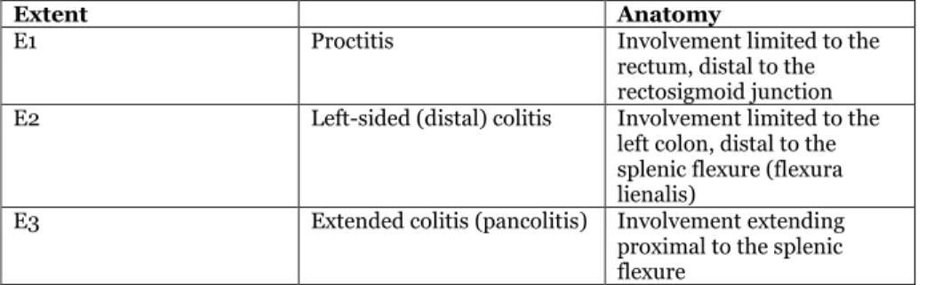 Table 2.  The Montreal classification of ulcerative colitis (Modified from Satsangi 2006)