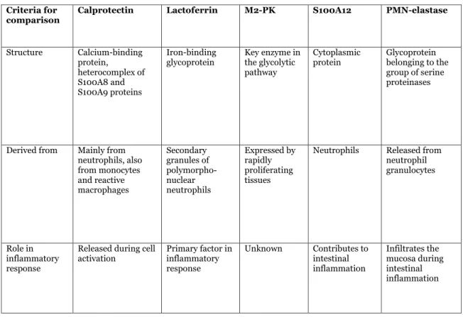Table 3.  Characteristics of most investigated faecal markers in IBD (Modified from  Ricanek 2011)