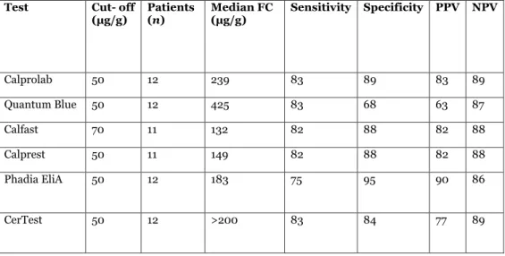 Table 4.  Diagnostic accuracy of different calprotectin assays (Modified from Labaere  2014)