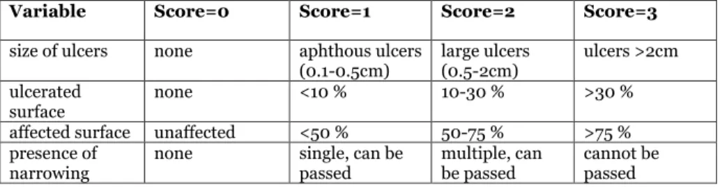 Table 5.  Simple Endoscopic Score for Crohn’s Disease (SES-CD). 