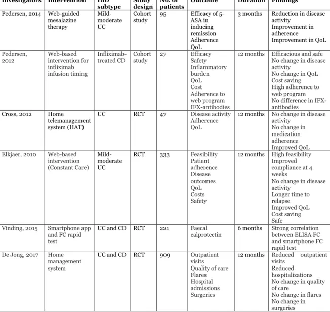 Table 13.  Summary of e-health studies in IBD. 