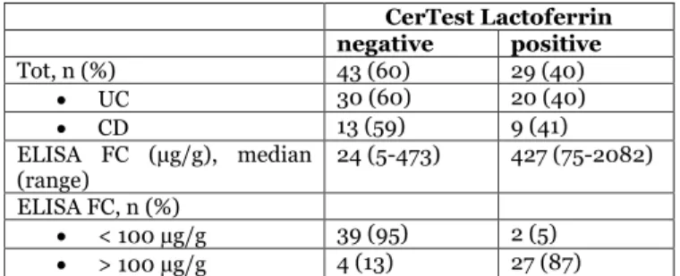 Table 21.  The results of faecal lactoferrin test and its correlation to FC  CerTest Lactoferrin 