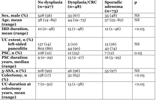Table 26.  The demographic data of 982 included patients in Study IV. 