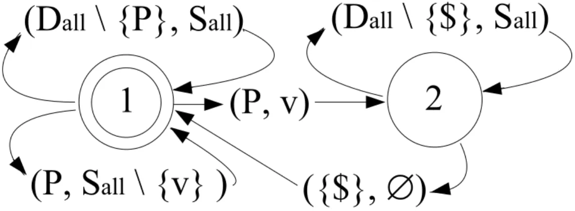 Figure 2.G. Transducer for the context restriction rule
