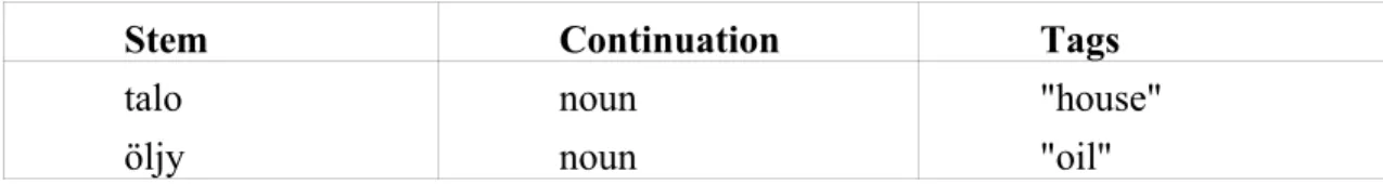Table 6.B lists singular case inflection. However, in any real-life grammar also the  plural noun inflection has to be included