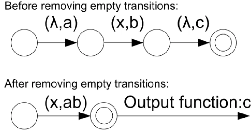 Figure 6.N. An example of using concatenation and output function to get rid of empty  transitions.