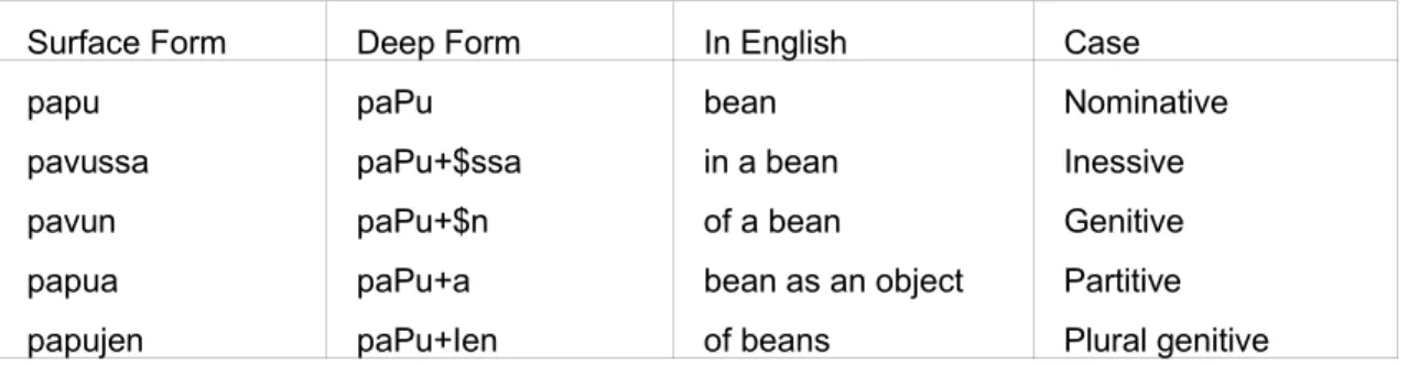 Table 2.B illustrates the Finnish consonant gradation. The letter ”p” is realized as ”v”,  when certain inflectional affixes are added to the stem.