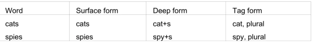 Table 2.A. Surface, deep and tag form. Note that deriving a plural in deep form is  concatenative, while surface form has nonconcatenative irregularities.