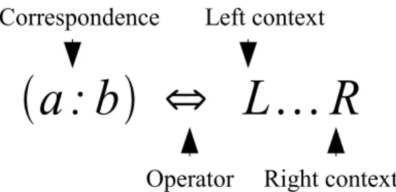 Figure 2.C. Correspondence relation between the deep form and the surface form. 
