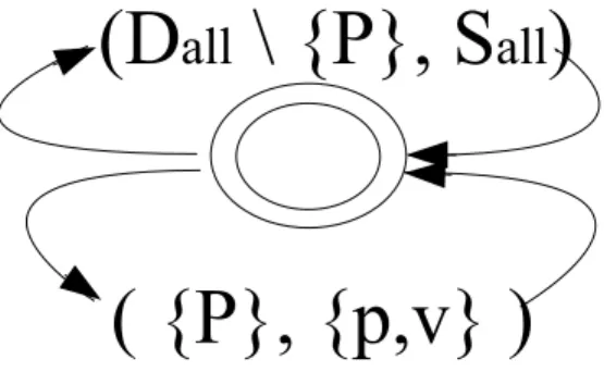 Figure 2.E. Transducer for the surface coercion rule  P : pv  ⇐  .