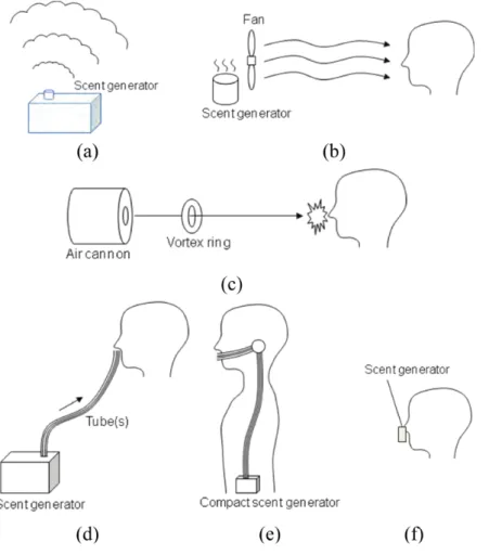 Figure 3. Scent delivery methods illustrated by Yanagida [2012]. © [2012] IEEE 