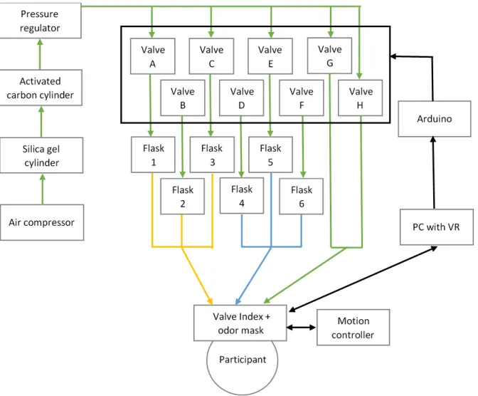 Figure 5. The flowchart of the equipment. Green arrows represent clean air, blue arrows  vanilla scent air, yellow arrows lemon scent air, and black arrows data