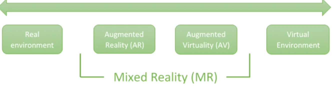 Figure 1. Reality-Virtuality Continuum. Adapted from paper by Milgram and Kishino  [1994]