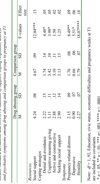 Table  2     Means, standard deviations and ANCOVA statistics of support, coping resp onses, distress  and psychiatric symptoms among drug abusing and comparison groups in pregnancy at T1  Drug abusing group Comparison gr oup  MSDMSDF-values   Effect  size