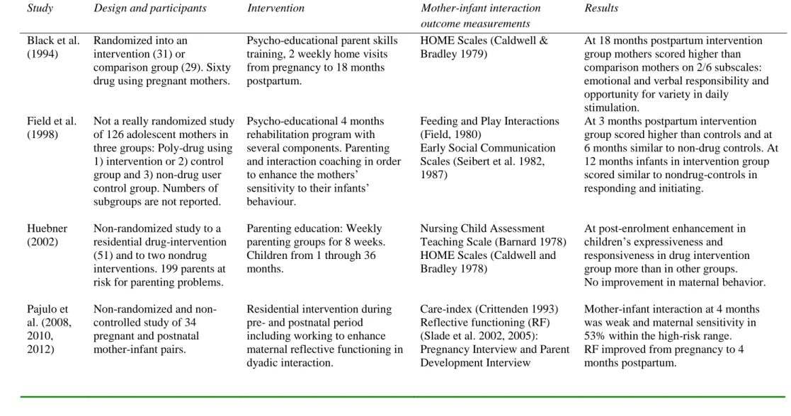 Table 1.   Studies that assessed mother-infant interaction as an outcome of substance abusing mothers’ intervention 