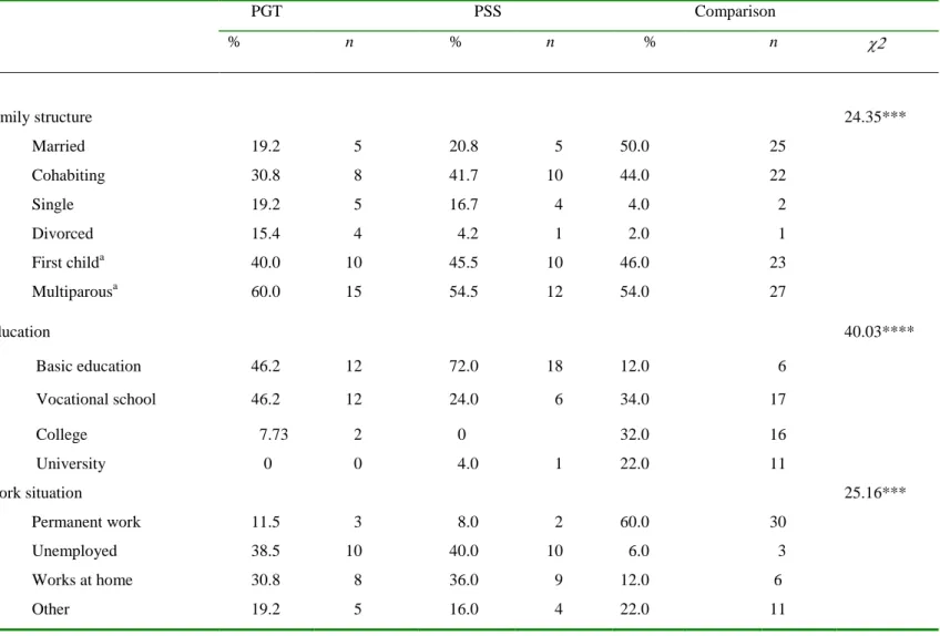 Table 2. Mothers participating in Studies II and III (This Table is based partly on the Table published in Infant Mental Health Journal 2012; 5: 520-534)  