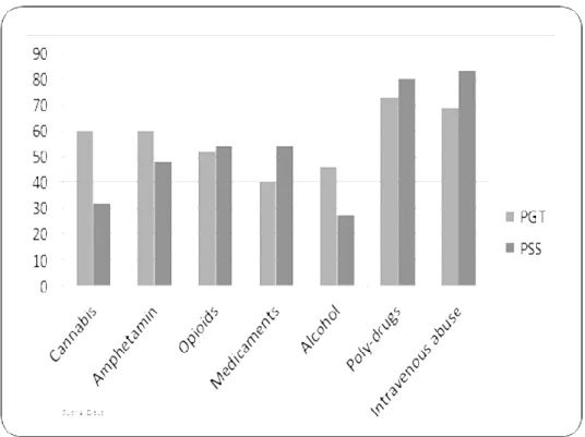 Figure 2. Self-reported substance-abuse (in percentages) at pre-intervention (T1) 
