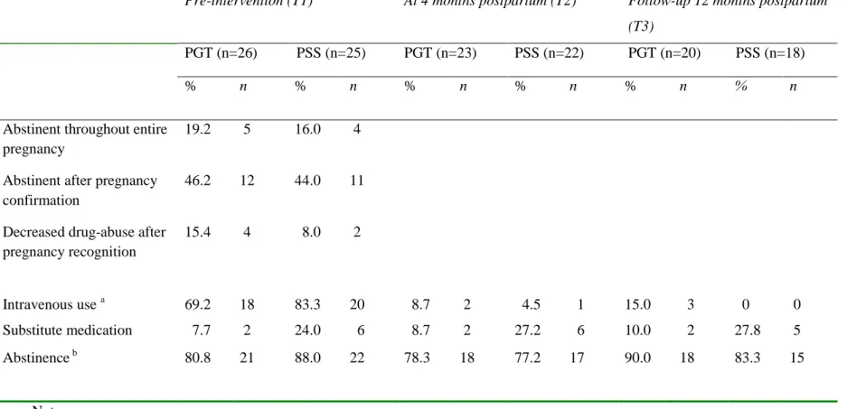 Table 4. Self-reported abstinence and drug-abuse in the PGT and PSS intervention groups at pre-intervention (T1),  