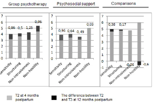 Figure 4. Changes of the scores in mothers’ interaction with infant from 4 to 12 months (in  Emotional Availability Scales)  