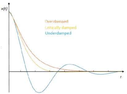 Figure 2. Oscillation of a system with different degrees of damping. 
