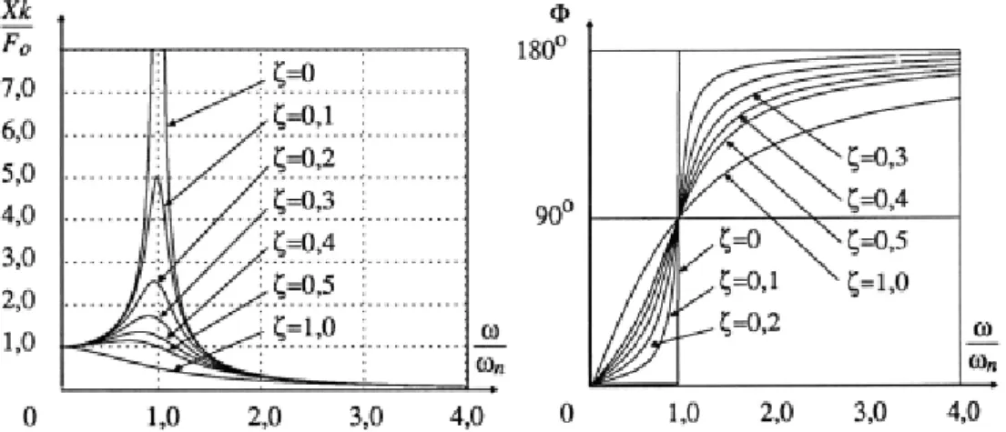 Figure 3. Frequency response function of a single degree of freedom system in mag- mag-nitude and phase formats