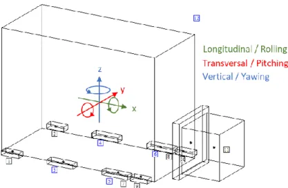 Figure 5. Illustration of a flexibly mounted engine. The directions of the 6 rigid body  modes; 3 translation and 3 rotations, are presented in the figure