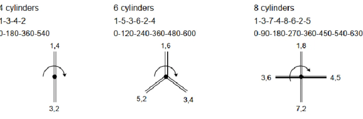 Figure 12. Typical crank stars and firing orders of different engine configurations. [25] 