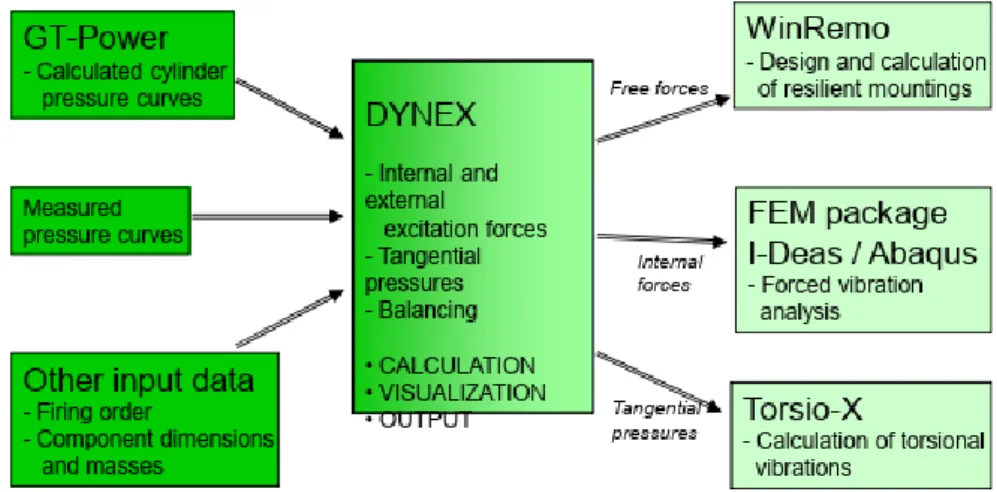Figure 21.  An I/O chart of simulating the engine dynamics with different programs. 