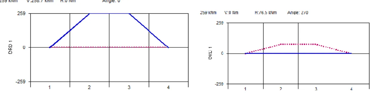 Figure 24. Visual presentation of maximum vertical (blue) and maximum horizontal  (red) bending moments of 8V-engine at the order 1