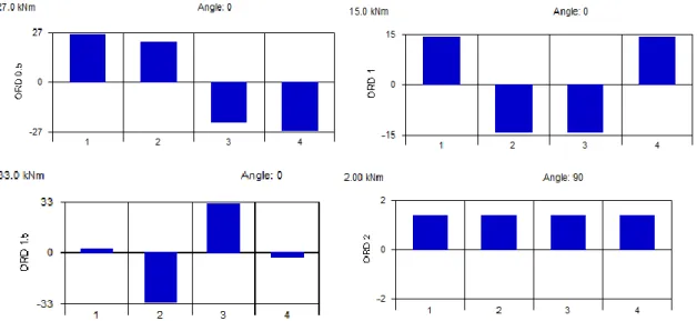 Figure 23. Visual presentation of maximum torsional excitations (compare Figure 19)  of W8V31 engine at the first 4 half orders