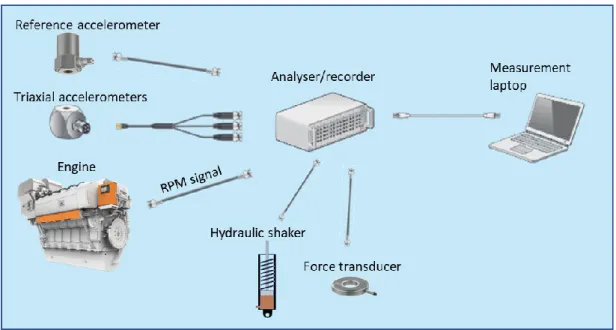 Figure 25. Measurement equipment for the vibration measurements. (Adapted using  the figure in [19]) 