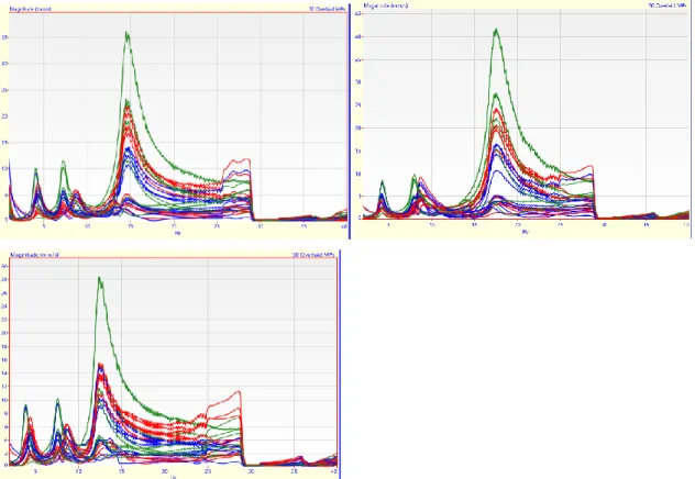 Figure 35. ODS Frequency response function of the W8V31 engine with the different  flexible mount configurations, obtained from the engine stopping measurement