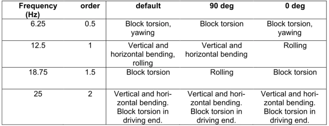 Table 7.  Engine block operating deflection shapes recognized from the animations,  at first two orders and half orders at nominal speed, full load