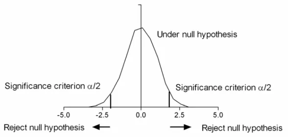 Figure 1. An example of statistical hypothesis testing. Histogram of a sample of 3000  observations from standard normal distribution (mean 0, variance 1) under null  hypothesis is depicted