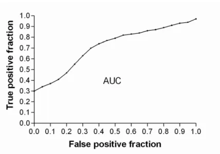Figure 2. Example of a ROC curve. The statistical power (true positive fraction) is on the  vertical axis and type I error (α; false positive fraction) on the horizontal axis