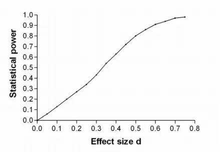 Figure 3. The relation between the effect size (d) and the statistical power. When the  effect size increases, the statistical power always increases as well
