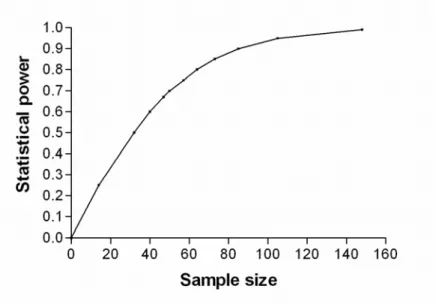 Figure 4. Sample size visualized as a function of statistical power. The increase in the  sample size always implies enhanced power to detect the effects, other issues being  similar