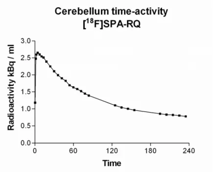 Figure 7. PET time-radioactivity curve in brain region cerebellum. The unit of activity is  kiloBecquerel per milliliter (kBq /ml) and the PET tracer is [ 18 F]SPA-RQ