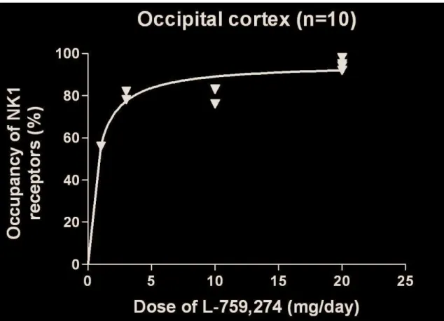 Figure 8. Example of receptor occupancy % (vertical axis) as a function of the dose of a  drug L-759-274 (horizontal axis) in the occipital cortex of the brain