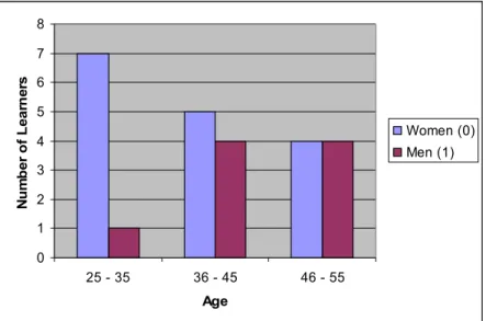 Figure 5.2: Learners grouped by age